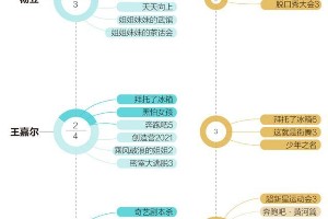 内地综艺艺人趋势：李雪琴、陈卓璇领衔新晋热门